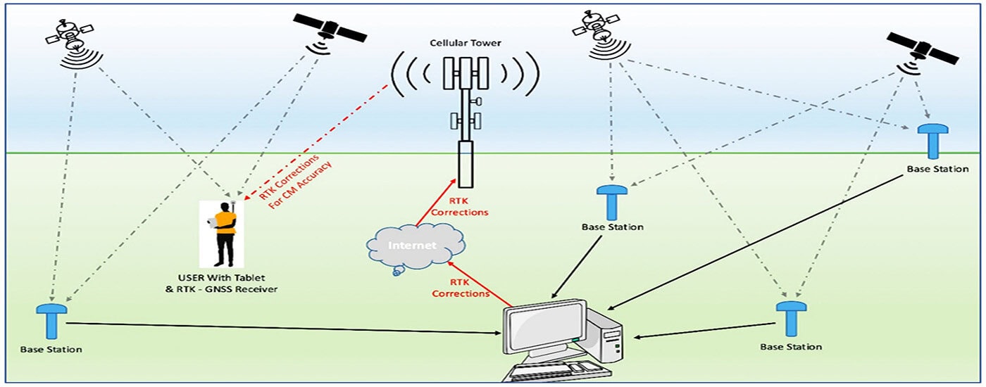Nguyên lý hoạt động của máy RTK